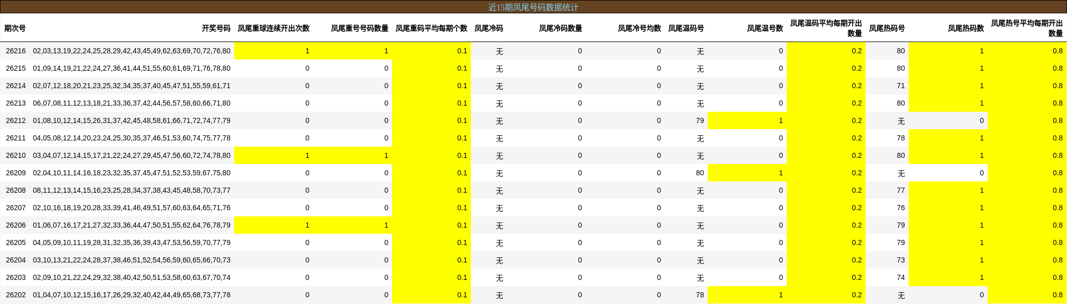 近15期凤尾号码数据统计