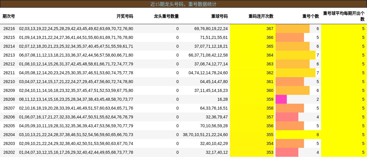 近15期龙头号码,重号数据统计