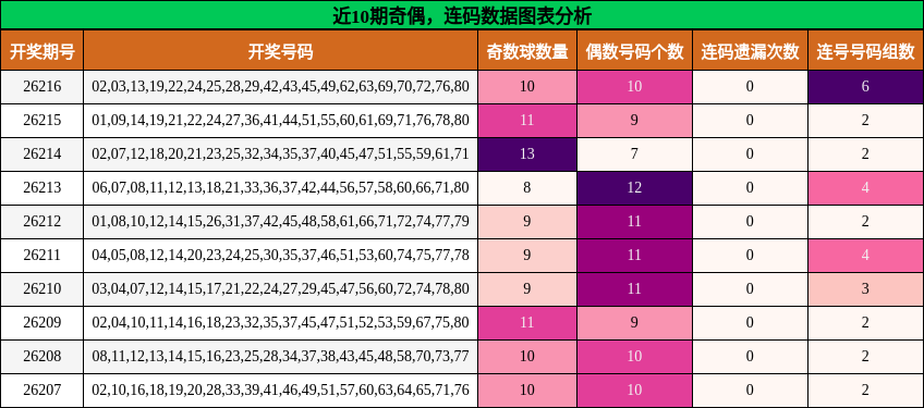 奇偶分析，连码分析