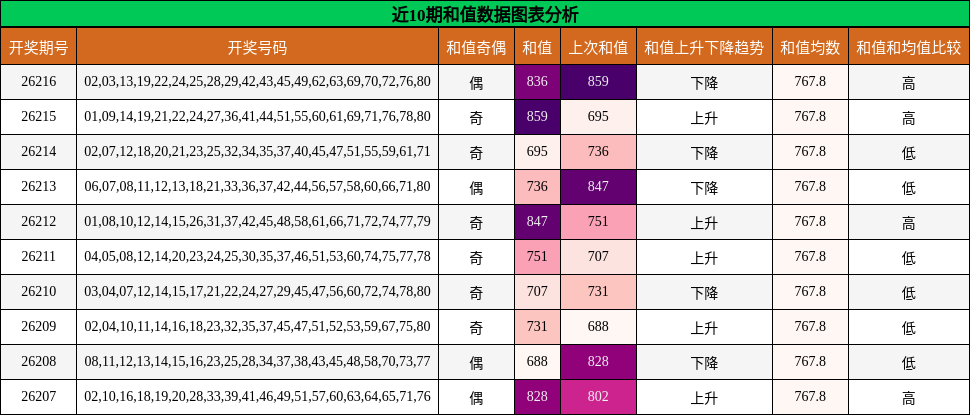 和值分析