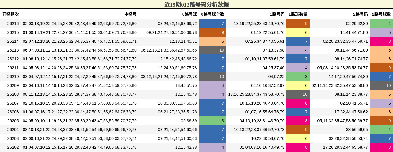 近15期012路号码分析数据