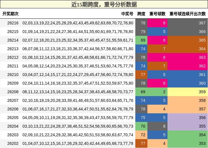 近15期跨度，重号分析数据
