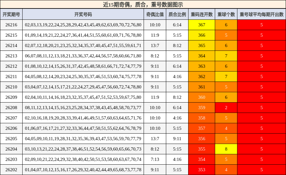 奇偶分析,质合分析,重号分析