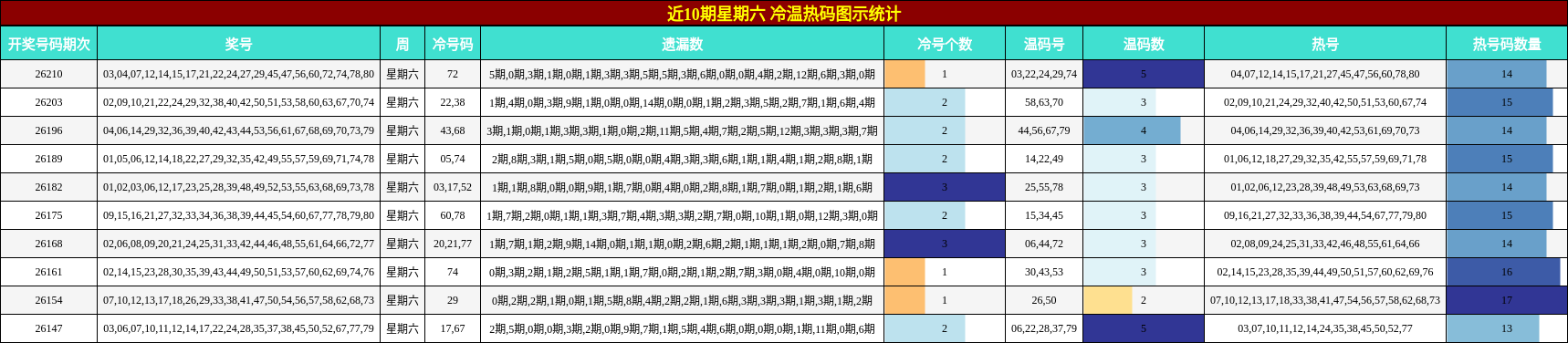 近10期星期六 冷温热码图示统计