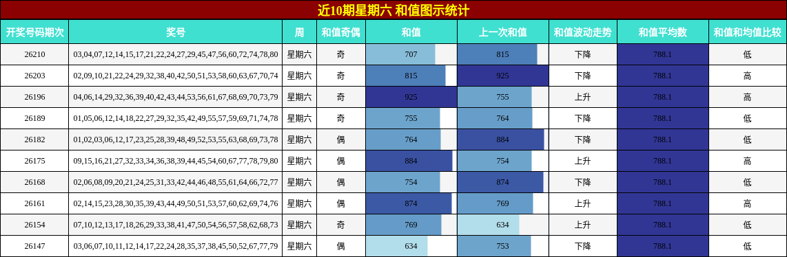 近10期星期六 和值图示统计