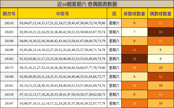近10期星期六 奇偶图表数据