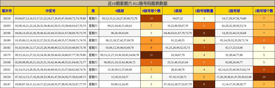 近10期星期六 012路号码图表数据