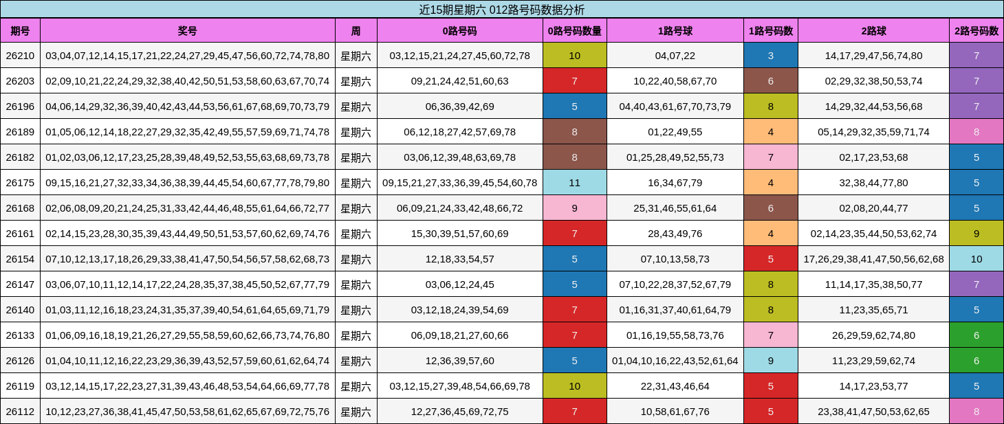 012路号码分析
