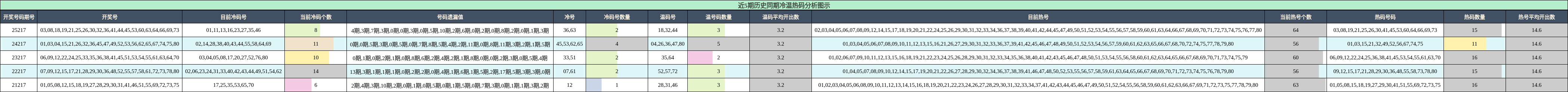 冷温热码分析