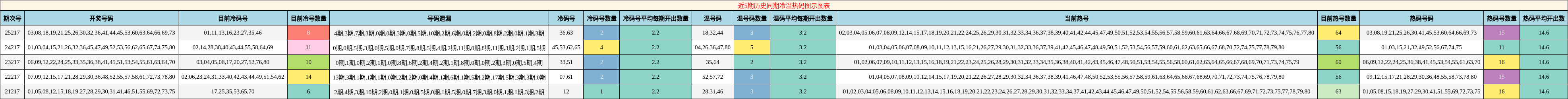 近5期历史同期冷温热码图示图表