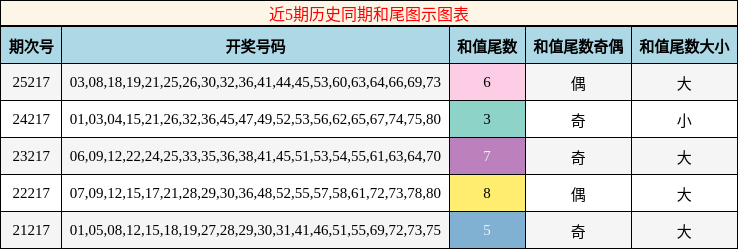 近5期历史同期和尾图示图表