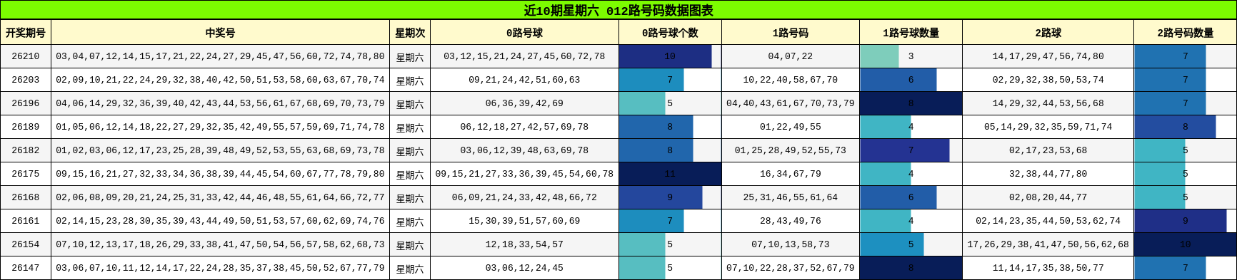 近10期星期六 012路号码数据图表