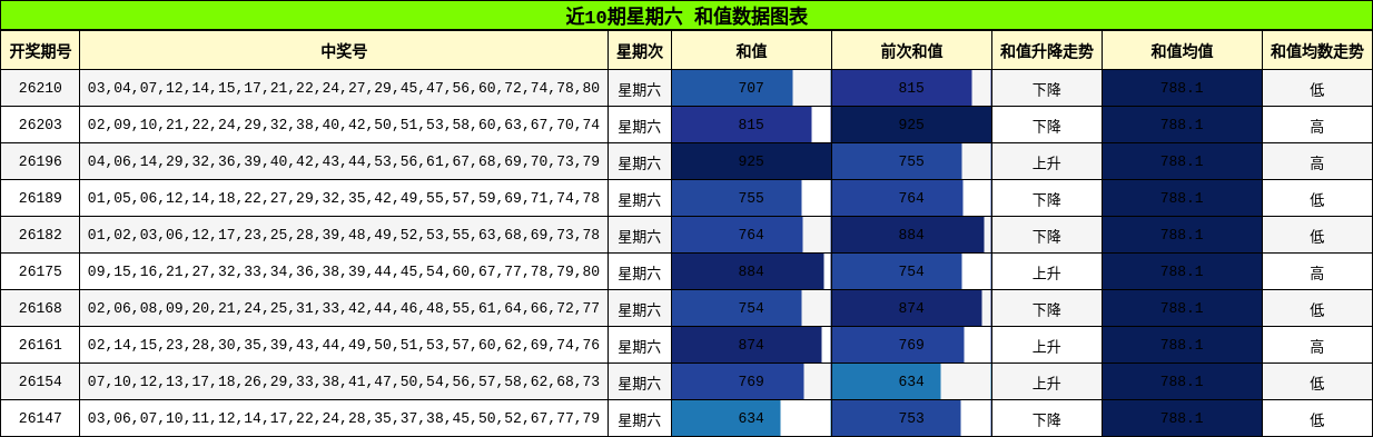 近10期星期六 和值数据图表