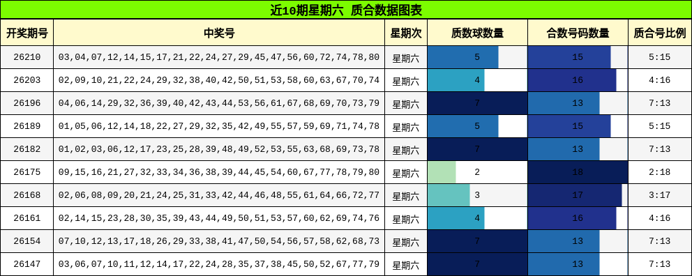 近10期星期六 质合数据图表