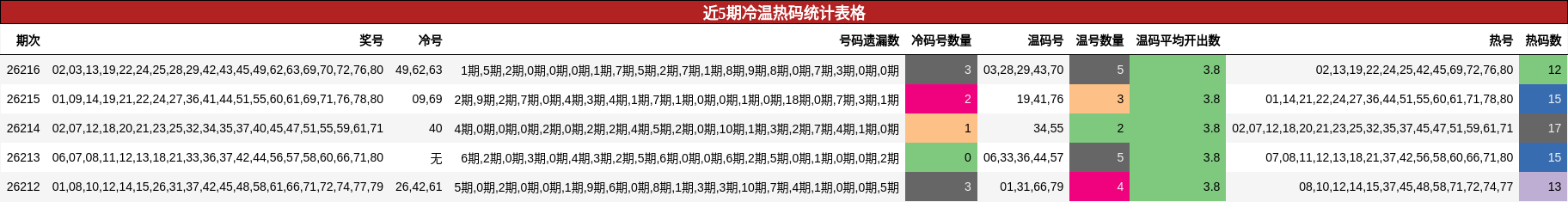 近5期冷温热码统计表格