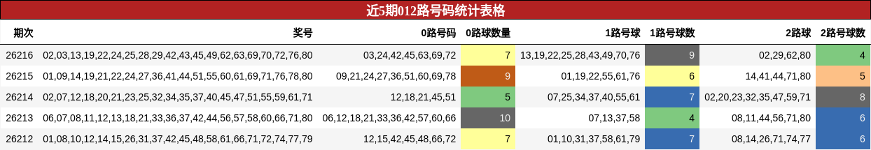 近5期012路号码统计表格