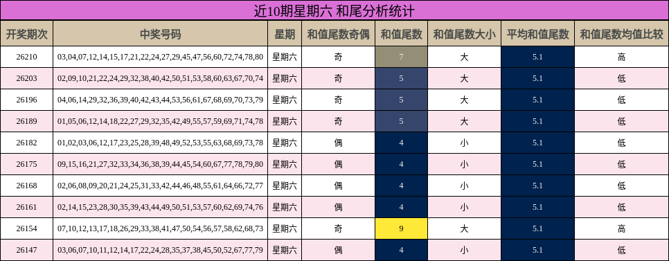 和尾分析