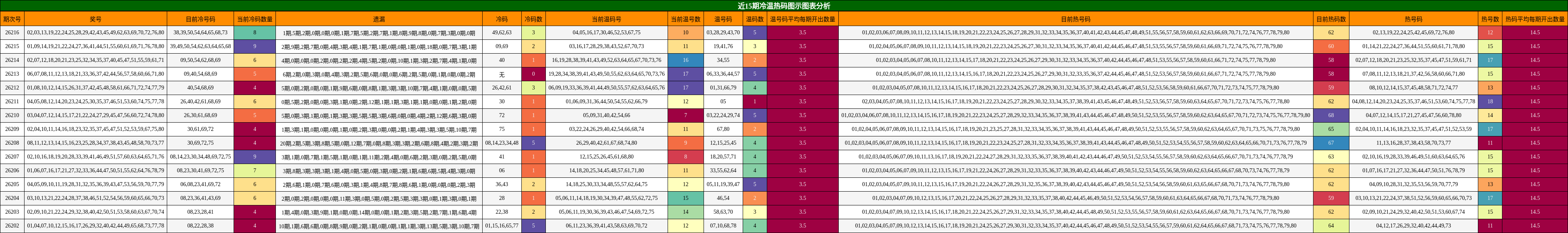 近15期冷温热码图示图表分析