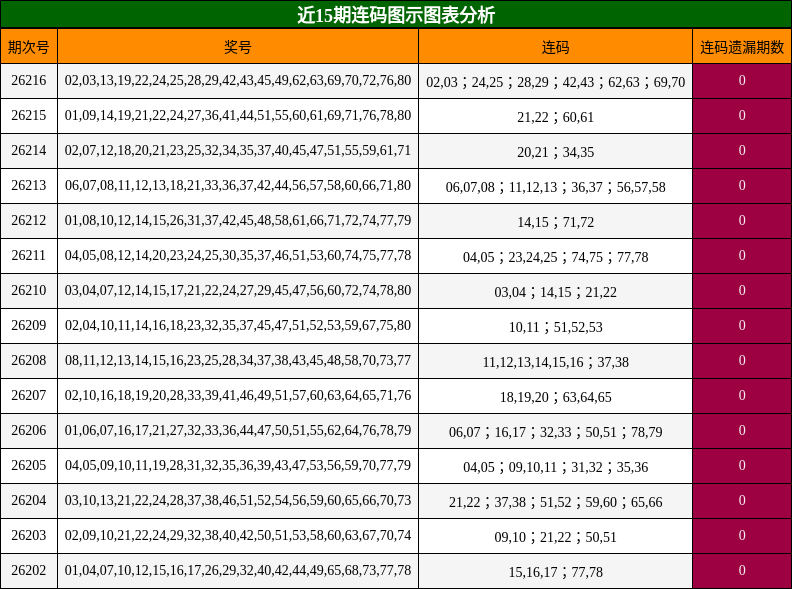 近15期连码图示图表分析