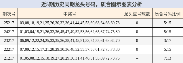 近5期历史同期龙头号码，质合图示图表分析