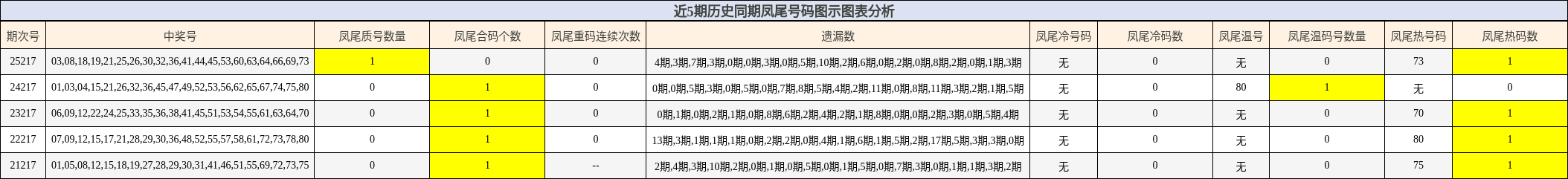 近5期历史同期凤尾号码图示图表分析