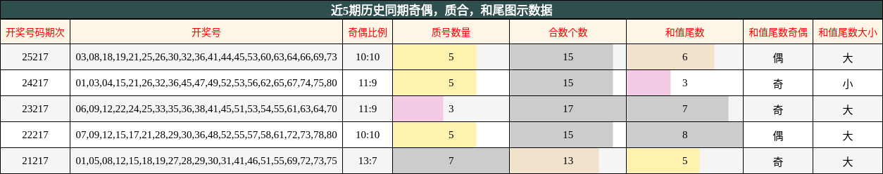 奇偶分析,质合分析,和尾分析