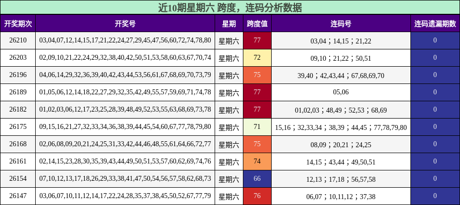 跨度分析,连码分析