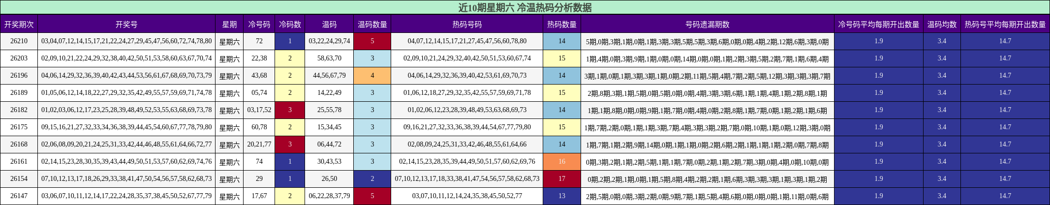 冷温热码分析
