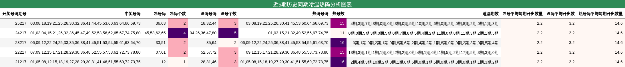 近5期历史同期冷温热码分析图表
