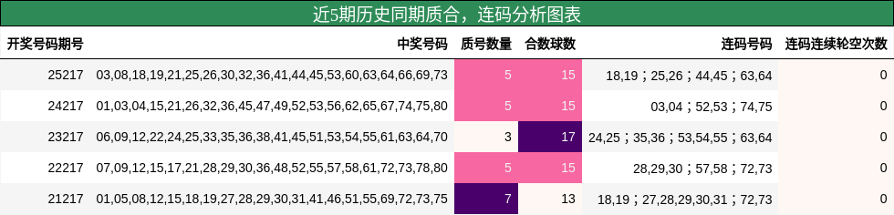近5期历史同期质合,连码分析图表