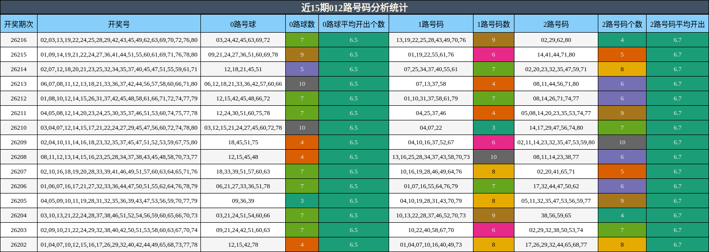 近15期012路号码分析统计
