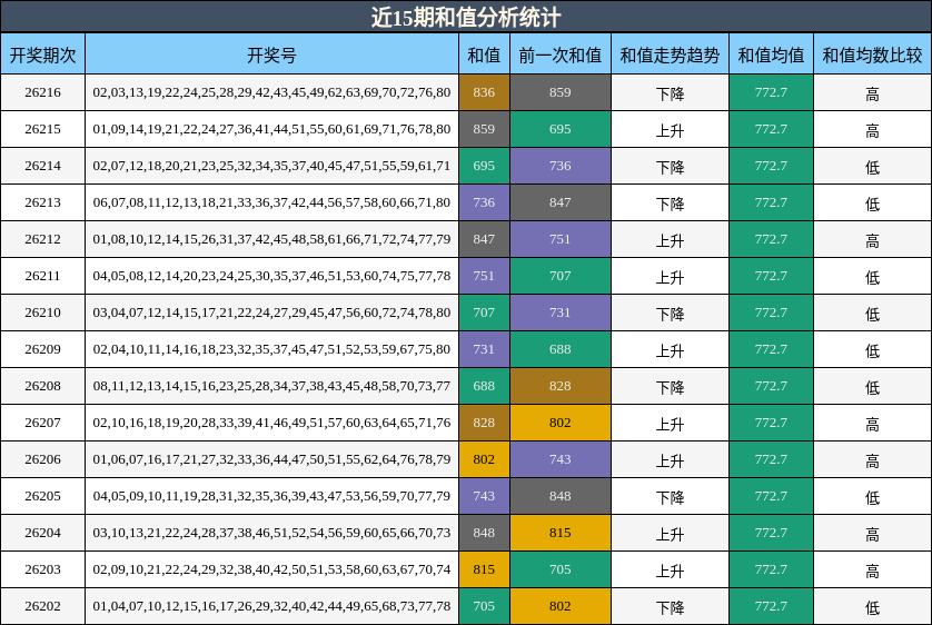 近15期和值分析统计