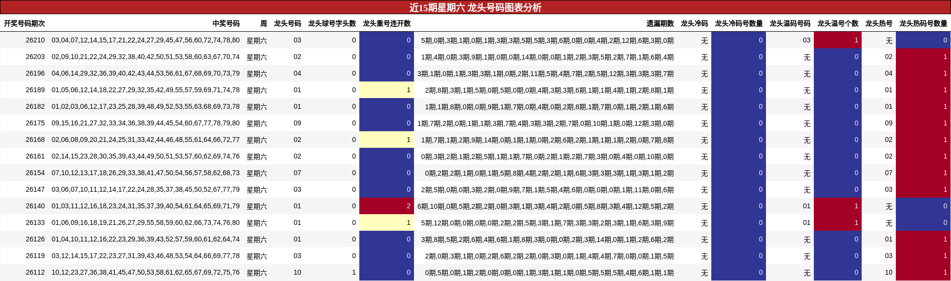 近15期星期六 龙头号码图表分析