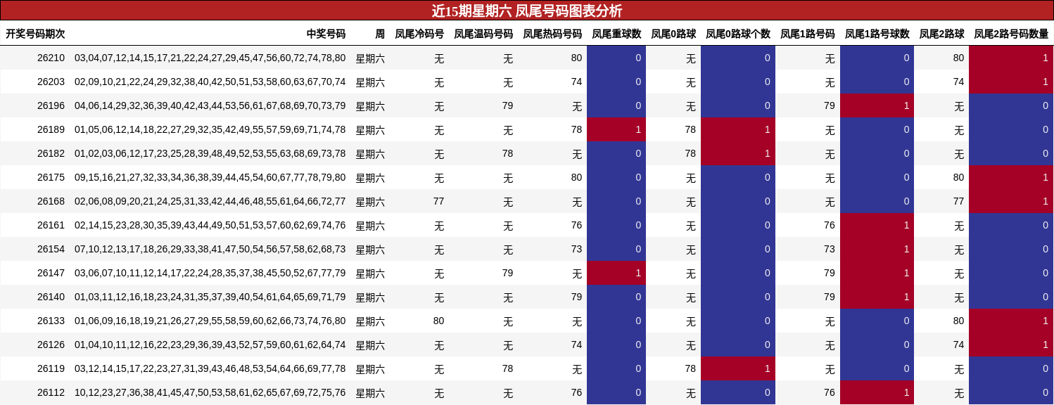 近15期星期六 凤尾号码图表分析