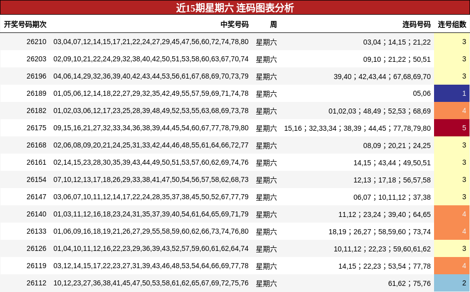 近15期星期六 连码图表分析