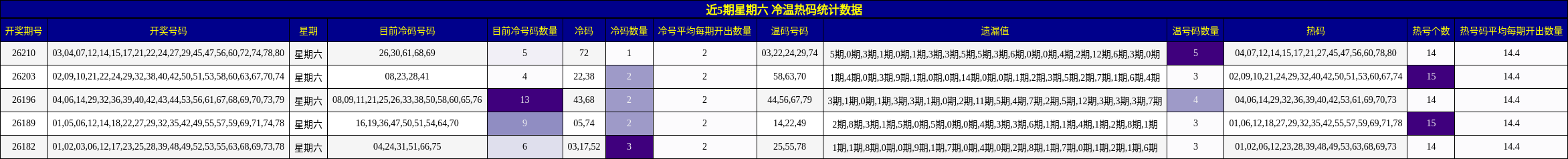 近5期星期六 冷温热码统计数据
