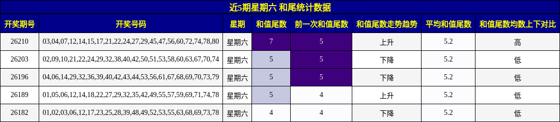 近5期星期六 和尾统计数据