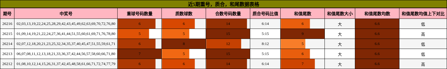 近5期重号,质合,和尾数据表格