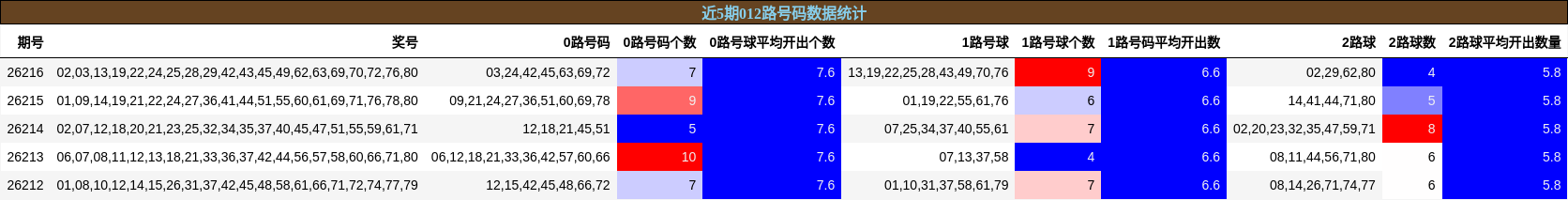 012路号码分析