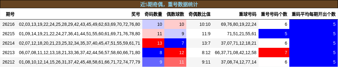 奇偶分析,重号分析