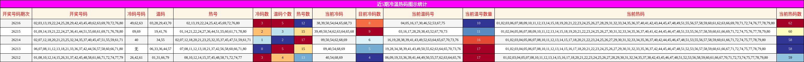 冷温热码分析