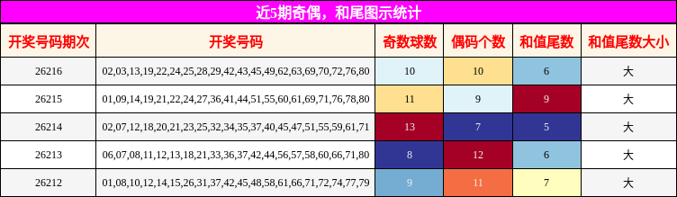 奇偶分析,和尾分析