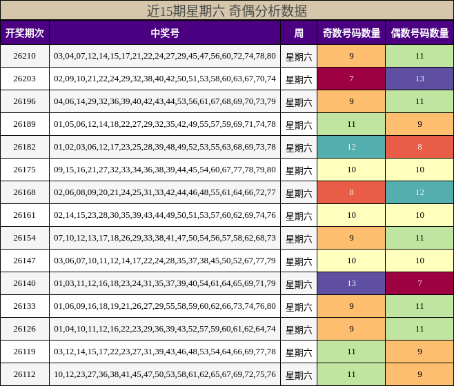 近15期星期六 奇偶分析数据