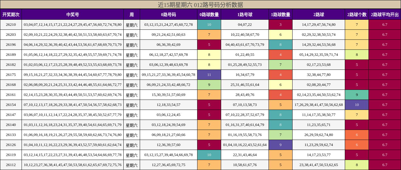 近15期星期六 012路号码分析数据