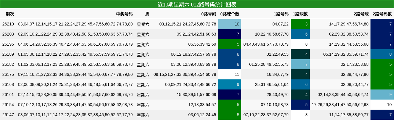012路号码分析