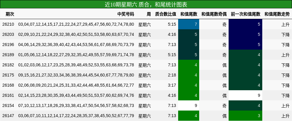 质合分析，和尾分析