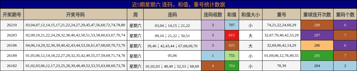 连码分析,和值分析,重号分析