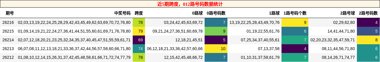 跨度分析，012路号码分析