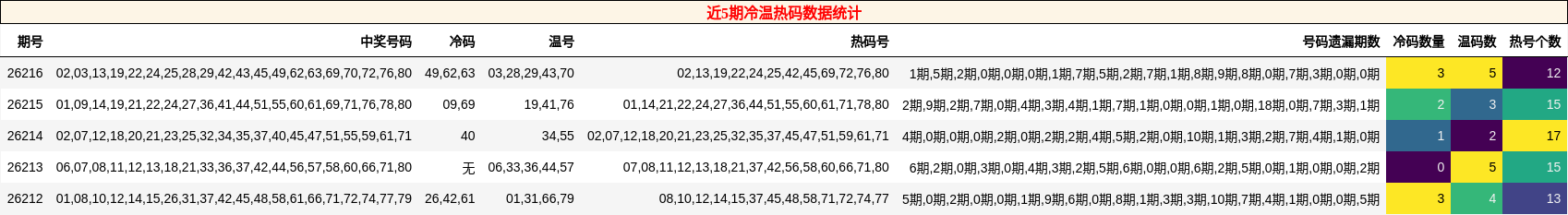 冷温热码分析