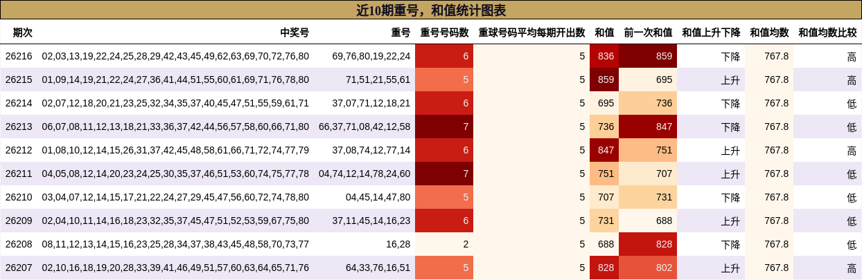 重号分析，和值分析